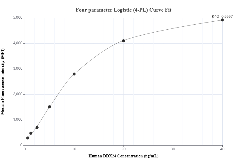 Cytometric bead array standard curve of MP01040-2